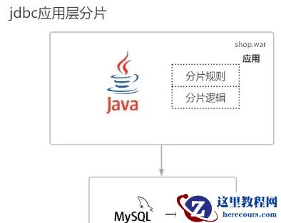 MySQL分库分表的方式有哪些
