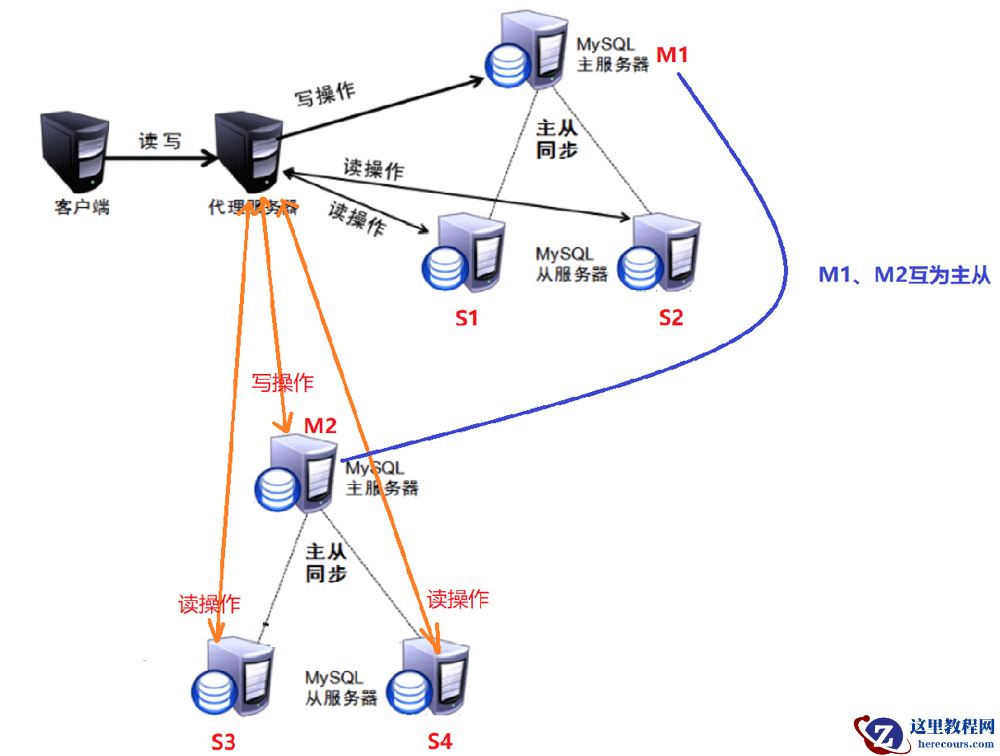 MySQL读写分离原理是什么