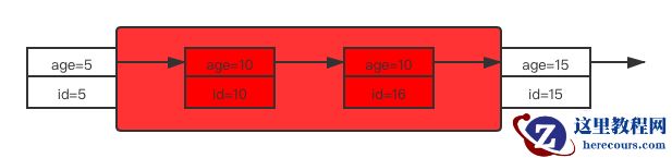 select * from user where age=10 for update 索引age上的加锁情况