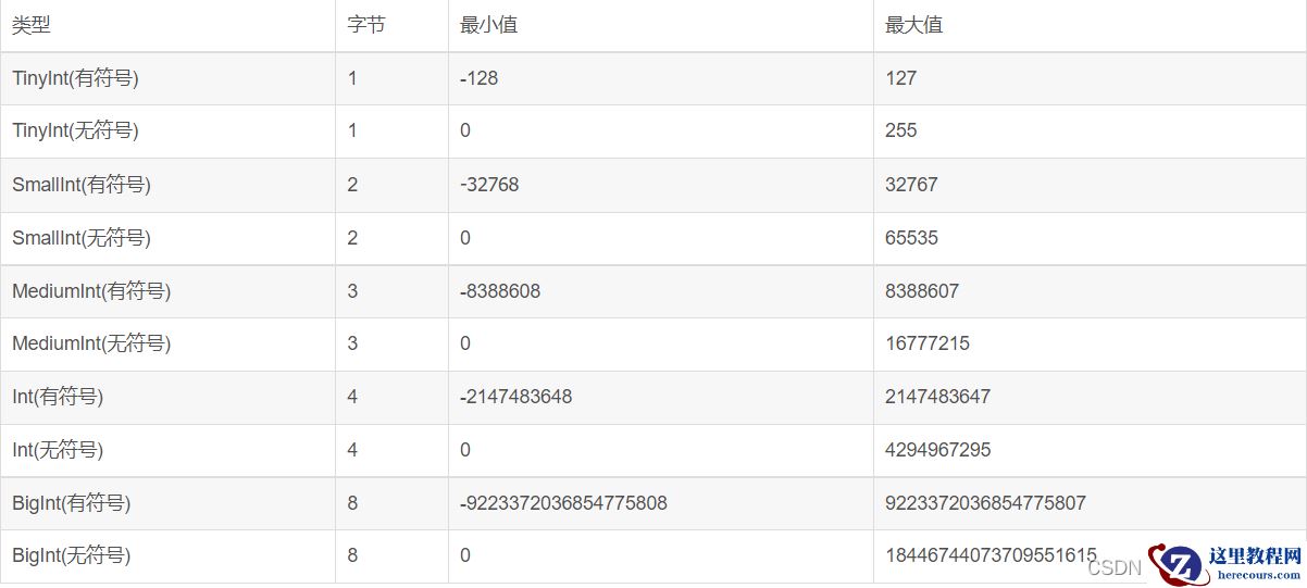 Mysql中tinyint(1)和tinyint(4)的区别是什么
