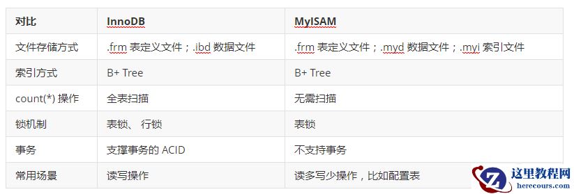 美团面试官：讲清楚MySQL结构体系，立马发offer