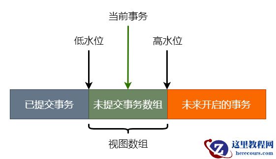 数据版本的可见性规则