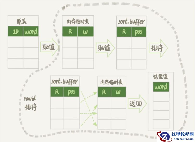 MySQL中的随机抽取如何实现