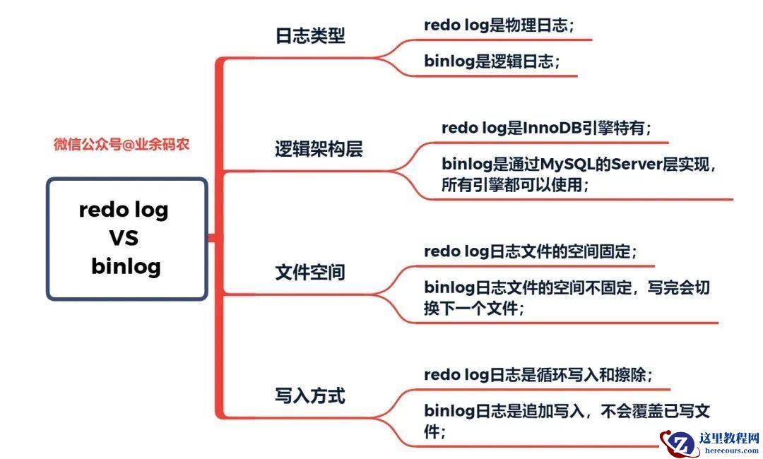 MySQL事务日志的特征有哪些