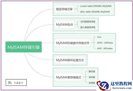 MySQL存储引擎怎么理解