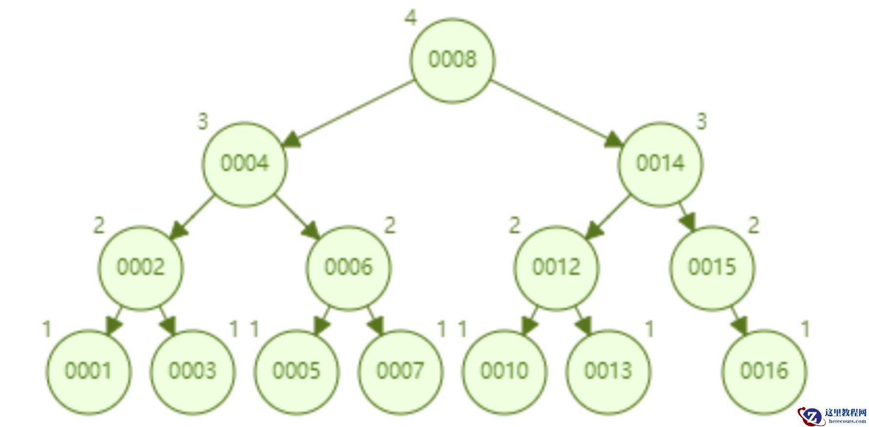 mysql索引为什么快