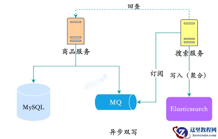 MySQL数据同步Elasticsearch的方案有哪些