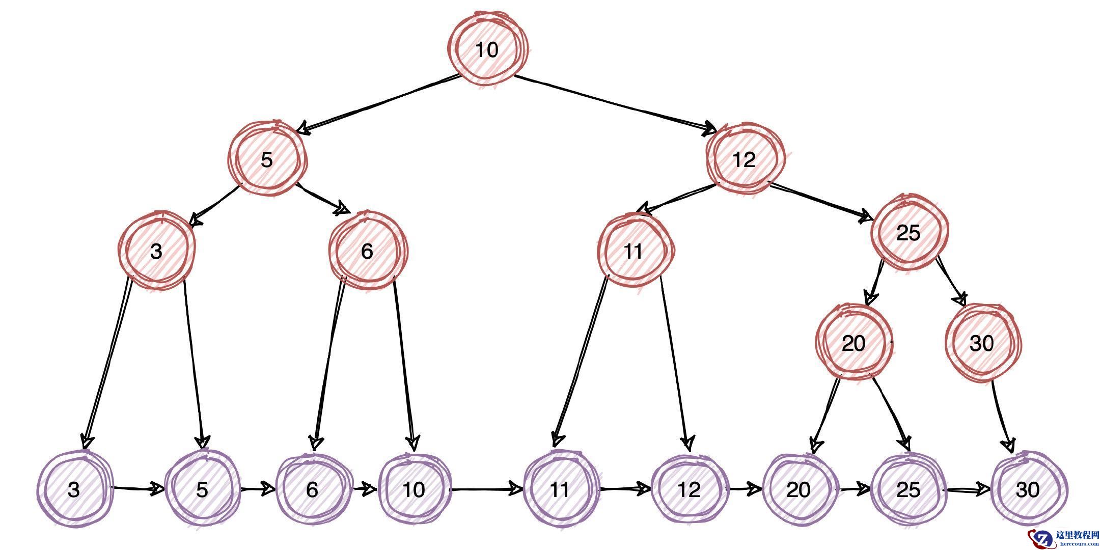 MySQL索引 VS ElasticSearch索引
