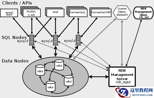 MySQL中常见的高可用架构部署方案有哪些