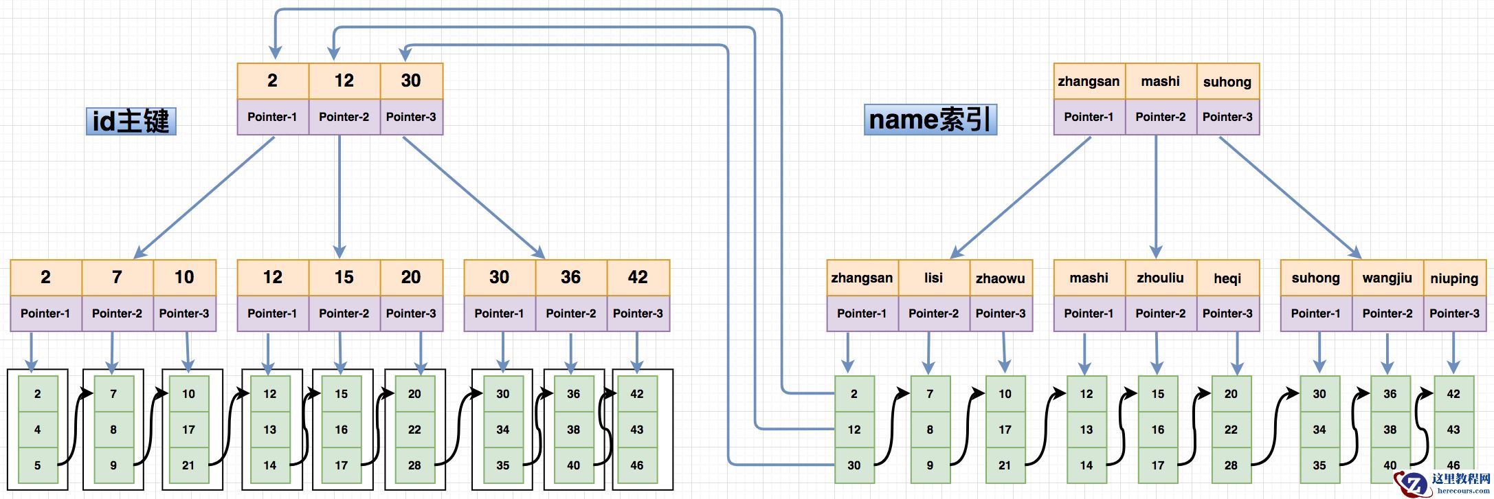 InnoDB非聚簇索引