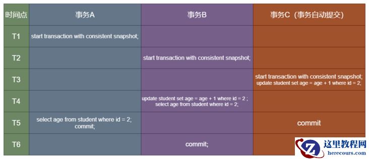 事务 C 不马上提交