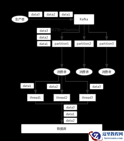 mysql怎么保证消息的顺序性
