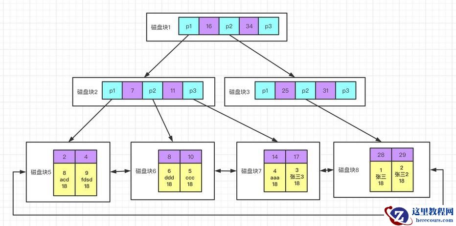 怎么为MySQL创建高性能索引