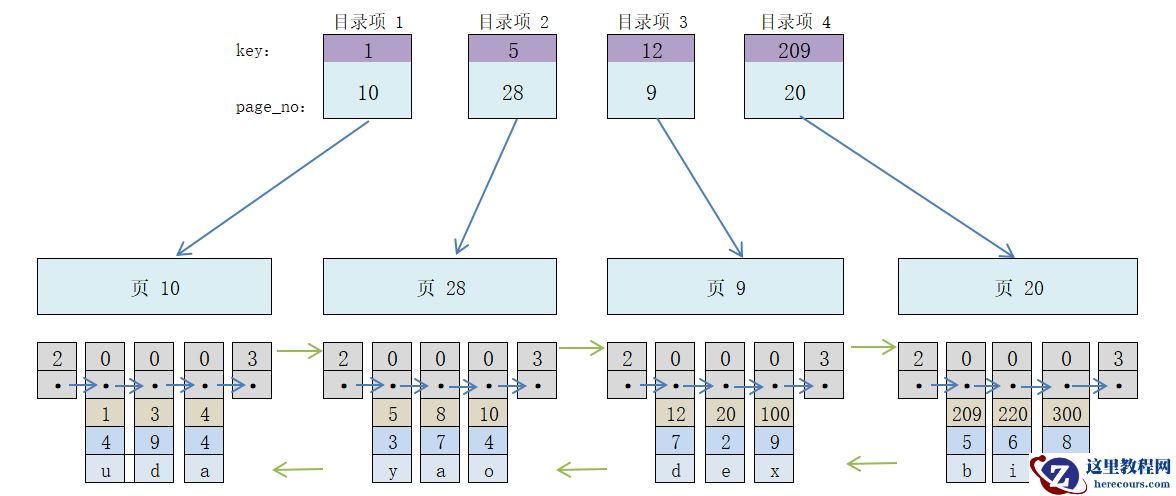 Mysql简易索引方案分析