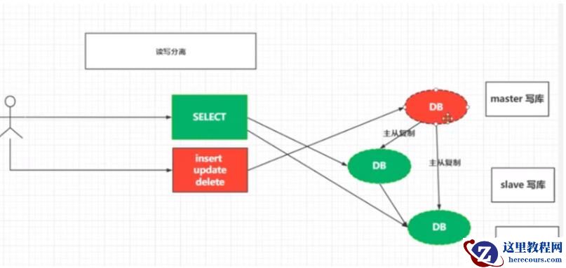MySQL如何快速搭建主从复制架构