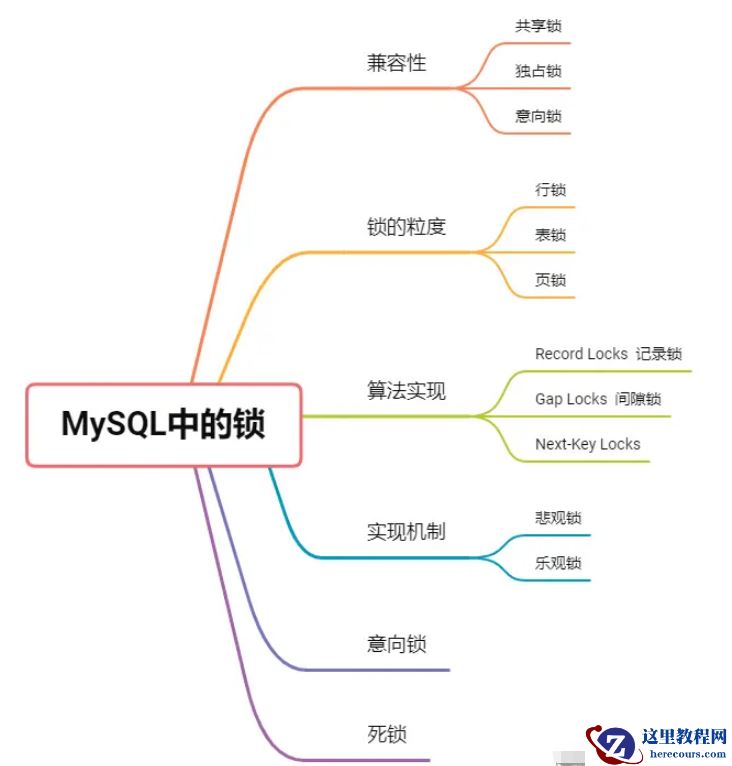 MySQL锁及分类有哪些
