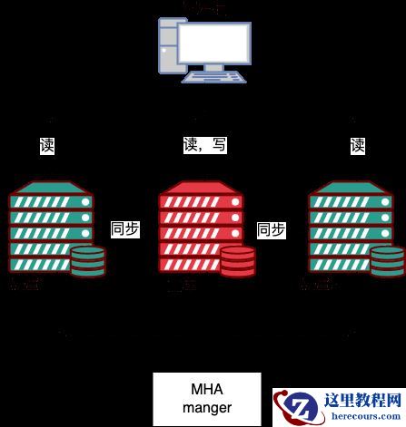 MySQL中常见的高可用架构部署方案有哪些