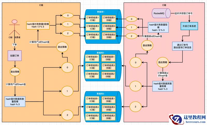 MySQL分库分表后路由策略设计实例分析