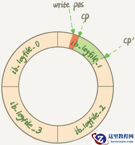 MySQL的基础架构和日志系统实例分析