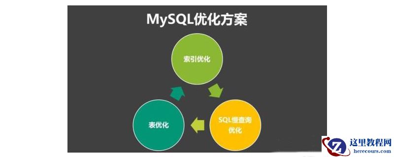 如何通过索引对MySQL优化