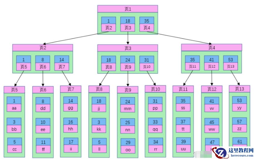 MySQL中B树索引和B+树索引的区别是什么