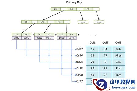 mysql存储引擎区别有哪些