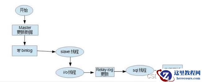MySQL的binlog、redo log和undo log怎么使用