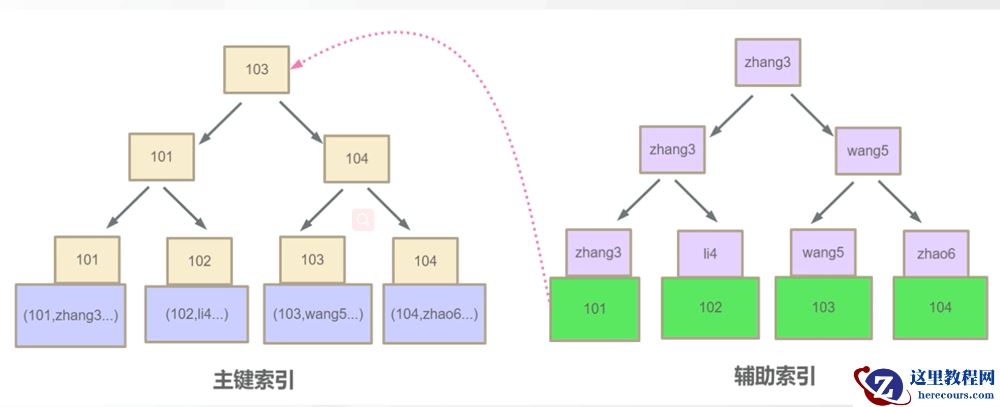 MySQL优化及索引的方法