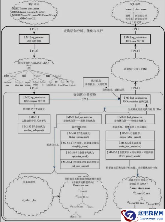 MySQL架构设计实例分析