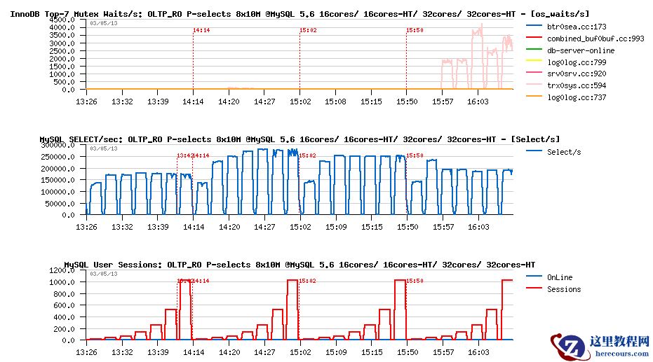 使用 MySQL5.7实现每秒50万的高性能查询