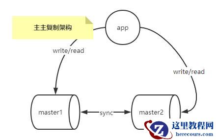 怎么掌握MySQL复制架构