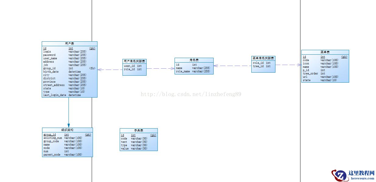 基于springboot+bootstrap+mysql+redis怎么搭建完整的权限架构