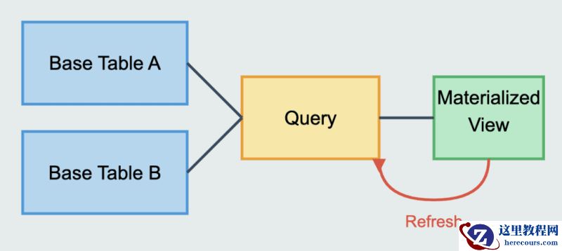 MySQL 物化视图综合指南
