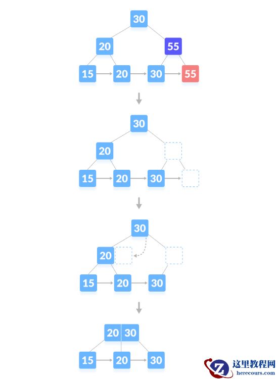Python代码实现B+树删除操作
