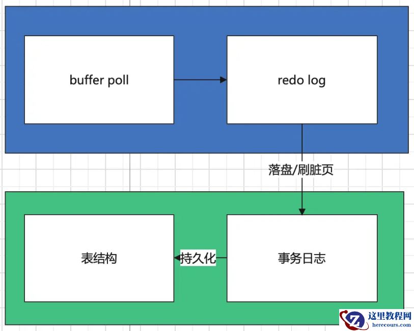 MySQL数据持久化过程实例分析