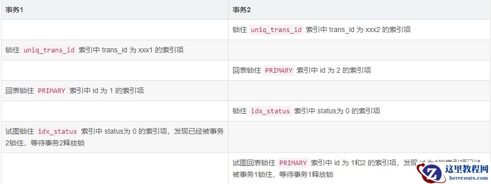 MySQL优化index merge引起的死锁怎么解决
