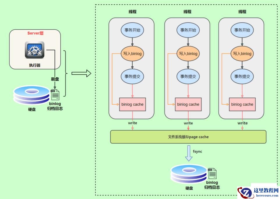 MySQL日志之redo log和undo log的知识点有哪些