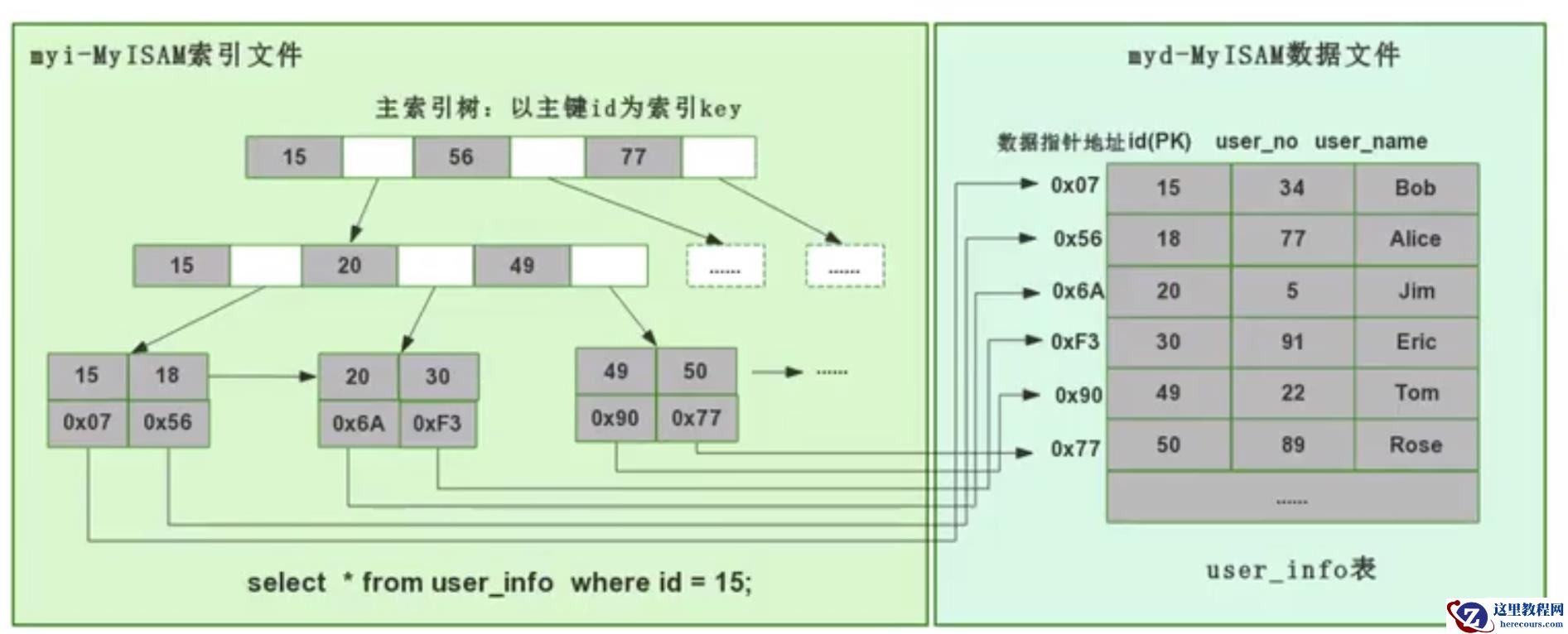 mysql索引快的原因是什么