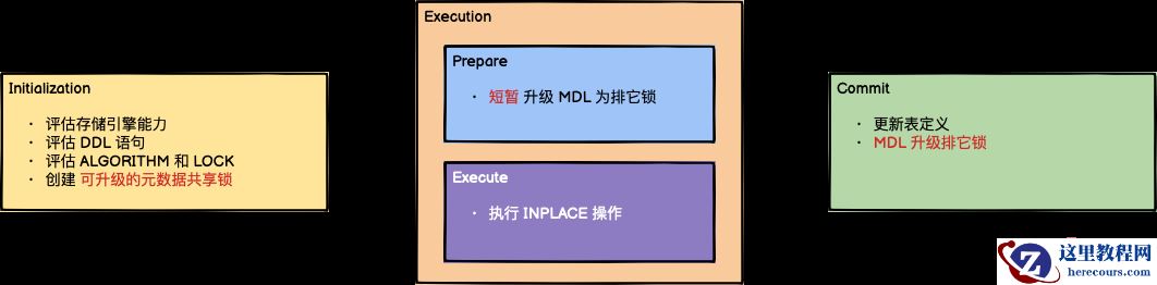 Online DDL 执行过程