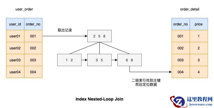 MySQL中join语句如何优化