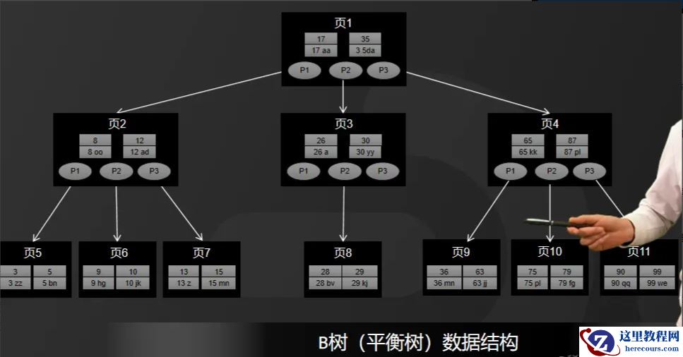 MySQL索引结构采用B+树的问题怎么理解