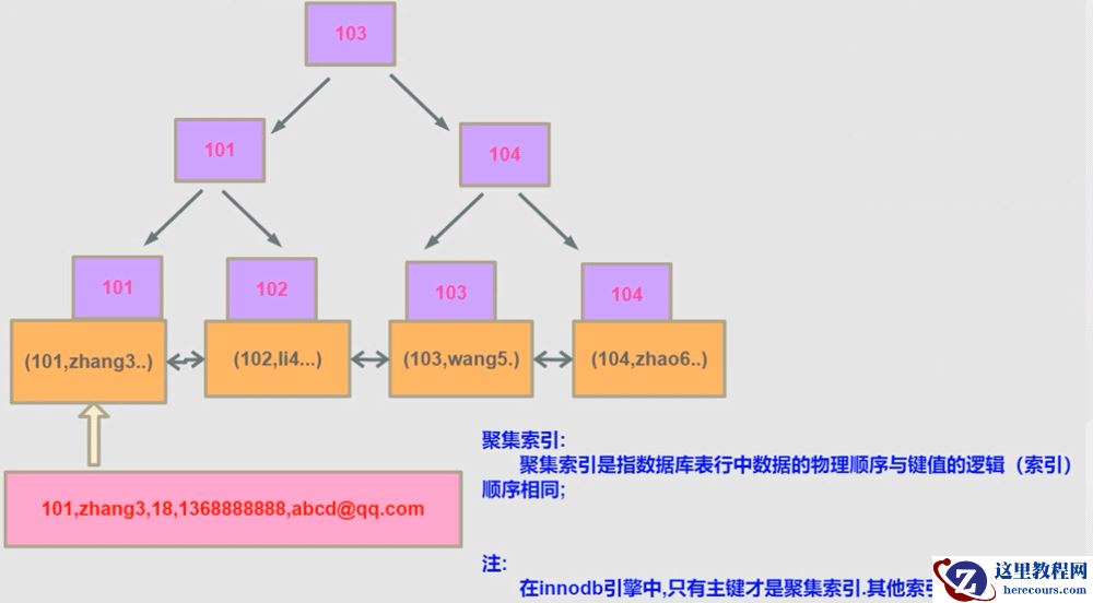 MySQL优化及索引的方法