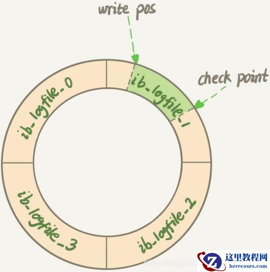 MySQL的基础架构和日志系统实例分析