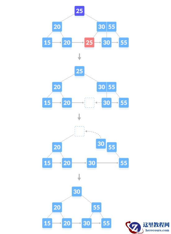 Python代码实现B+树删除操作