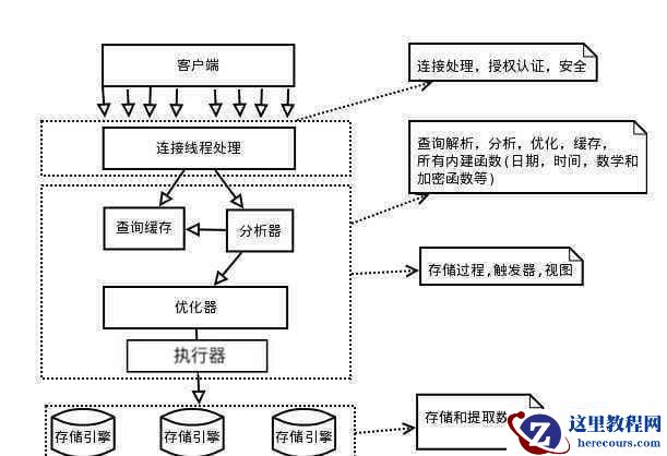 MySQL 逻辑架构图