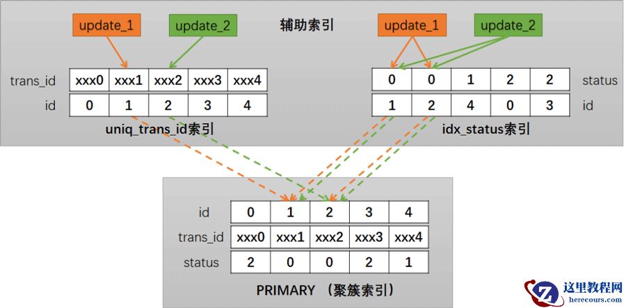 MySQL优化index merge引起的死锁怎么解决