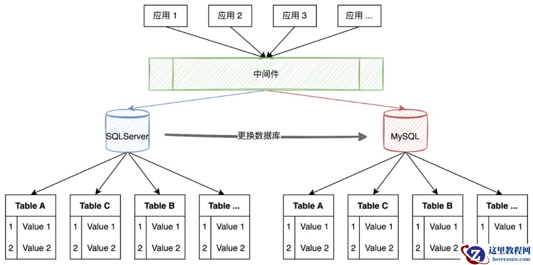 SQL Server无感系统迁移到MySQL怎么实现