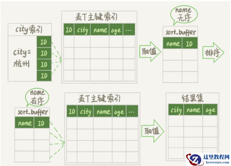MySQL中的随机抽取如何实现