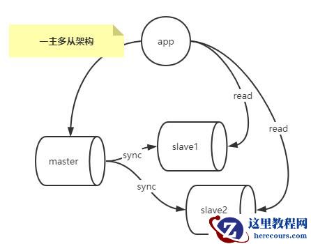 怎么掌握MySQL复制架构