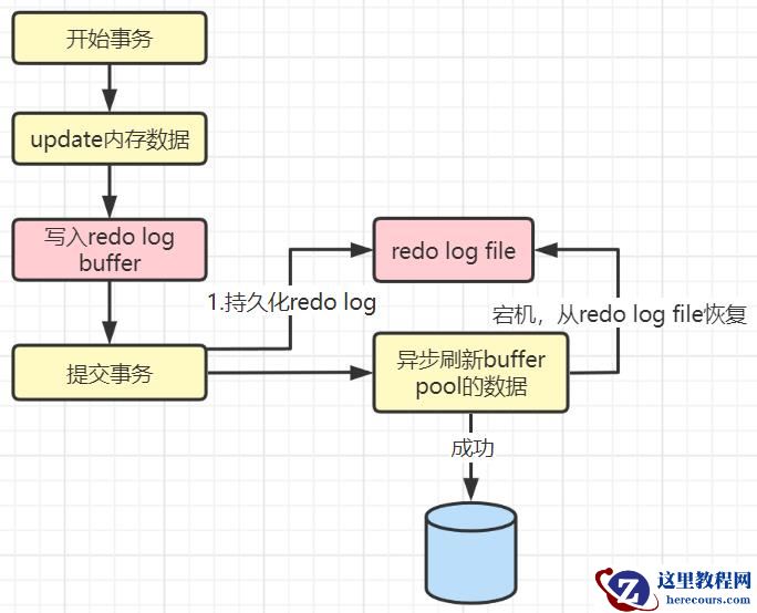 MySQL日志之redo log和undo log的知识点有哪些